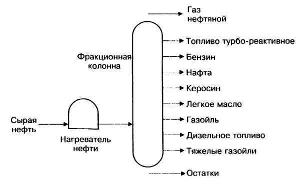 диаграмма прямогонпого процесса переработки нефти